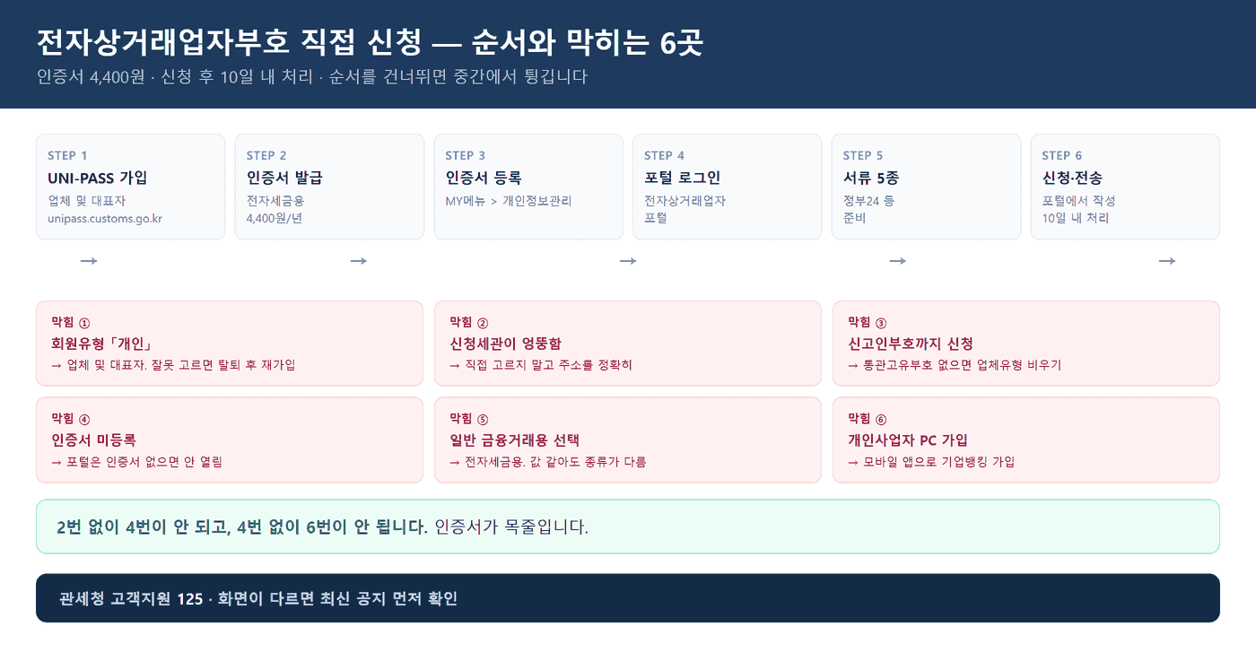 6단계 신청 흐름과 막히는 6곳