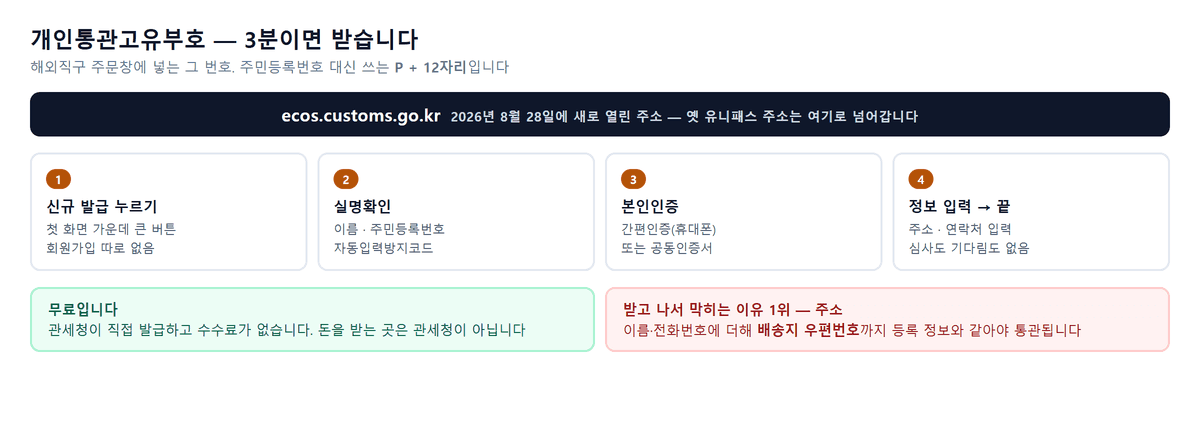 개인통관고유부호 발급 4단계와 새 주소 ecos.customs.go.kr