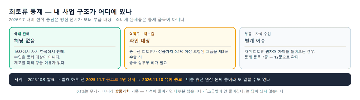 희토류 통제가 사입·역직구 중 어디에 닿는지 나눈 그림