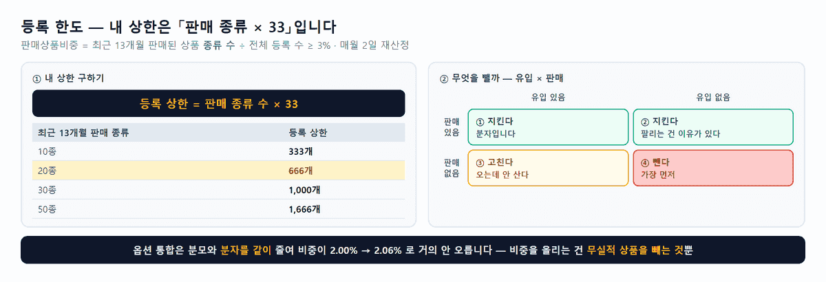 스마트스토어 등록 상한은 판매 종류 수에 33을 곱한 값